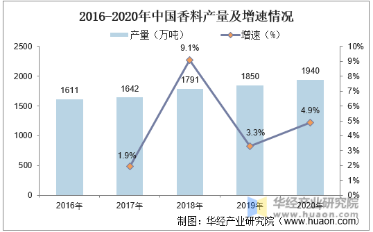 2016-2020年中国香料产量及增速情况