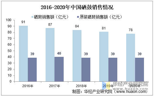 2016-2020年中国硒鼓销售情况