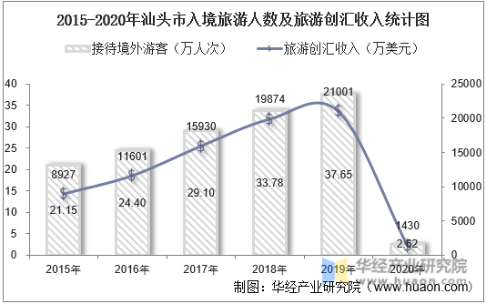 2015-2020年汕头市入境旅游人数及旅游创汇收入统计图