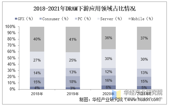 2018-2021年DRAM下游应用领域占比