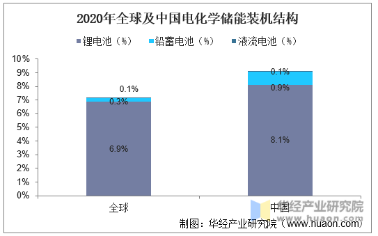 2020年全球及中国电化学储能装机结构
