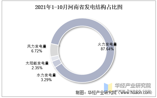 2021年1-10月河南省发电结构占比图