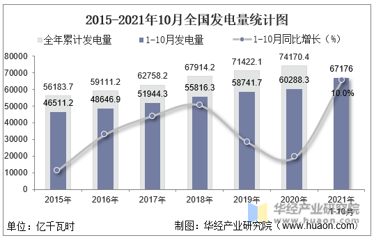 2015-2021年10月全国发电量统计图