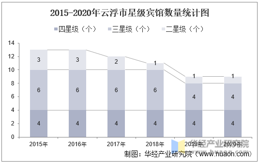 2015-2020年云浮市星级宾馆数量统计图