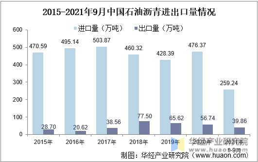 2015-2021年9月中国石油沥青进出口量情况