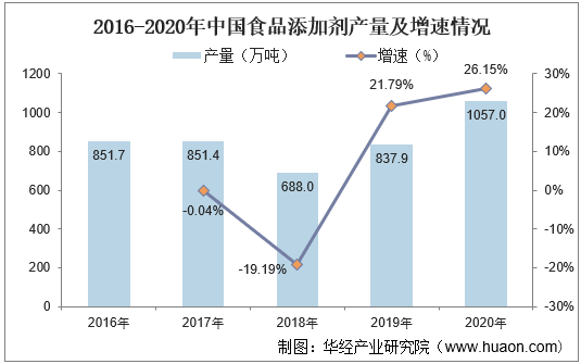 2016-2020年中国食品添加剂产量及增速情况