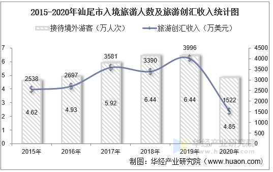 2015-2020年汕尾市入境旅游人数及旅游创汇收入统计图