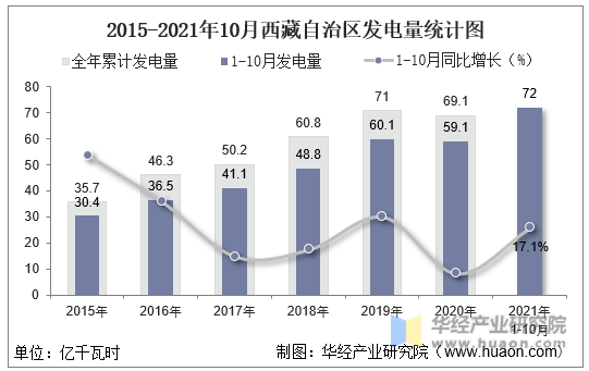 2015-2021年10月西藏自治区发电量统计图