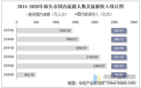 2015-2020年汕头市国内旅游人数及旅游收入统计图