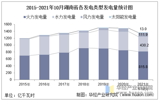 2015-2021年10月湖南省各发电类型发电量统计图