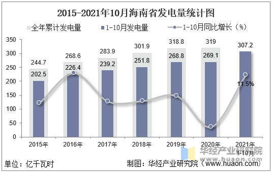 2015-2021年10月海南省发电量统计图
