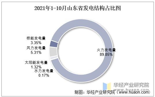 2021年1-10月山东省发电结构占比图