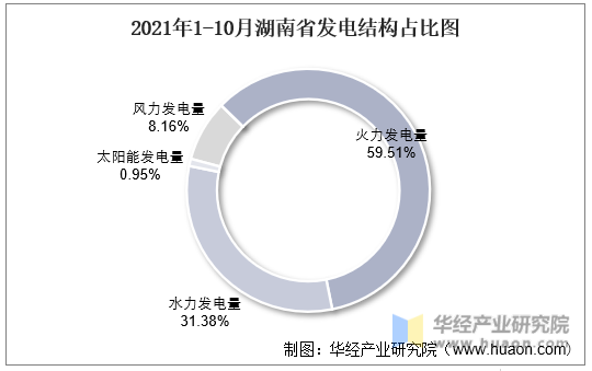 2021年1-10月湖南省发电结构占比图