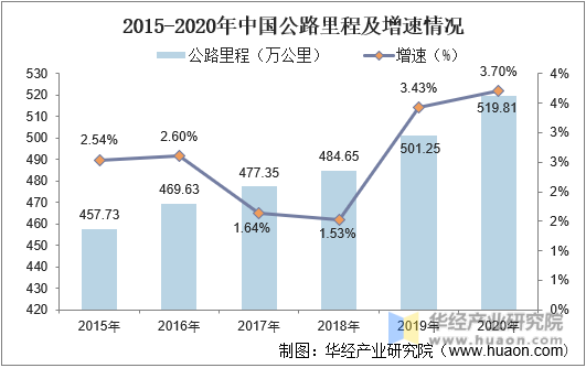 2015-2020年中国公路里程及增速情况