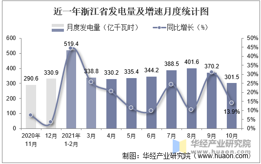 近一年浙江省发电量及增速月度统计图