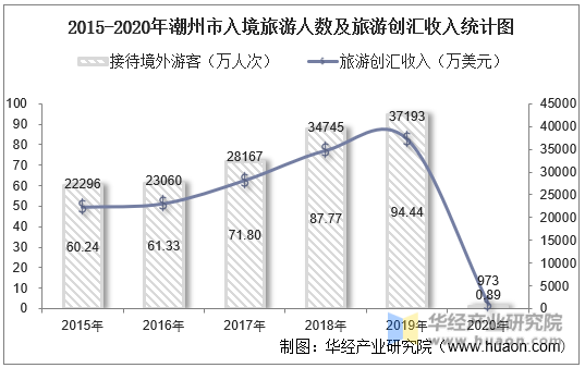 2015-2020年潮州市入境旅游人数及旅游创汇收入统计图