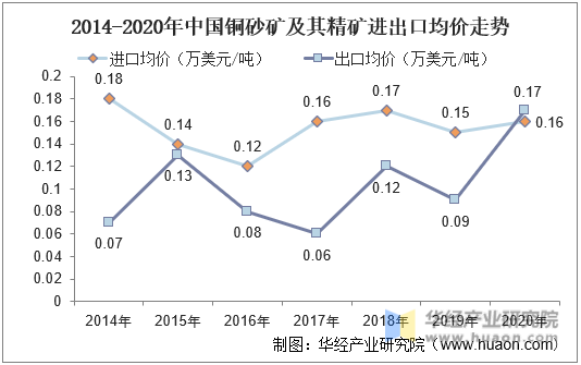 2014-2020年中国铜砂矿及其精矿进出口均价走势