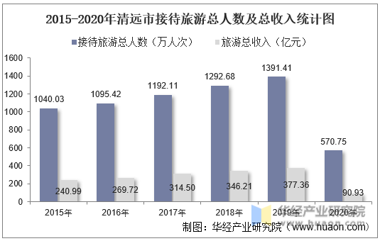 2015-2020年清远市接待旅游总人数及总收入统计图