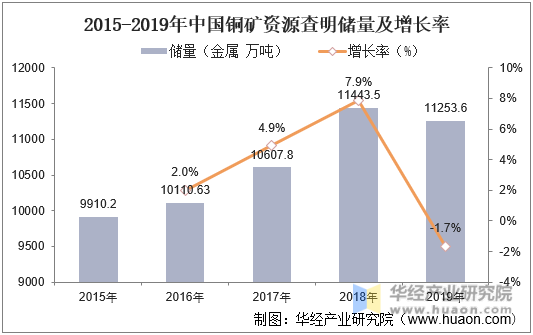 2015-2019年中国铜矿资源查明储量及增长率