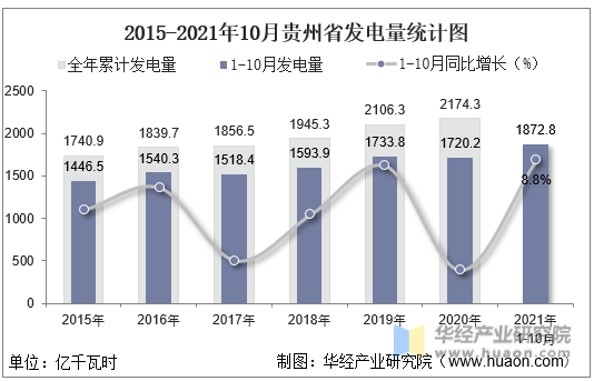 2015-2021年10月贵州省发电量统计图