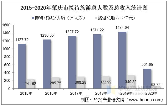 2015-2020年肇庆市接待旅游总人数及总收入统计图