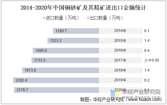 2014-2020年中国铜砂矿及其精矿进出口金额统计