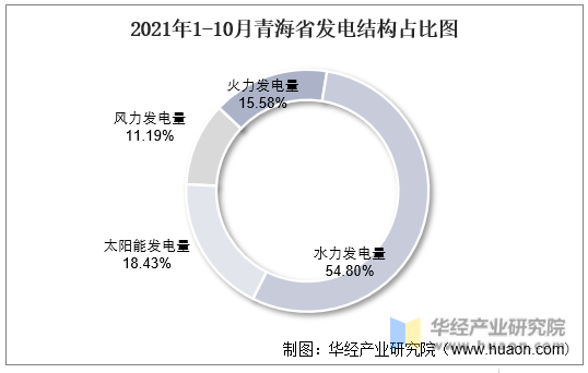 2021年1-10月青海省发电结构占比图