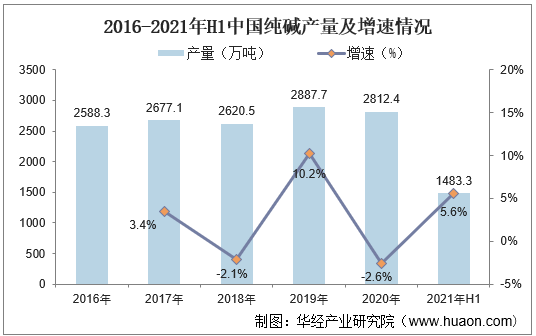 2016-2021年H1中国纯碱产量及增速情况