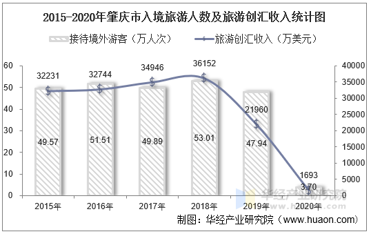 2015-2020年肇庆市入境旅游人数及旅游创汇收入统计图