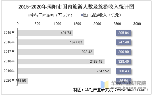 2015-2020年揭阳市国内旅游人数及旅游收入统计图