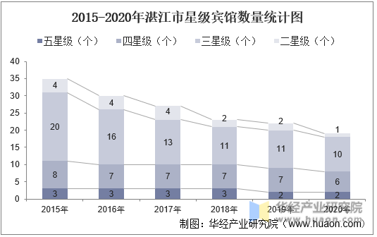 2015-2020年湛江市星级宾馆数量统计图