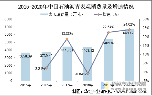2015-2020年中国石油沥青表观消费量及增速情况
