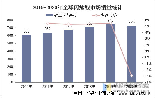 2015-2020年全球丙烯酸市场销量统计