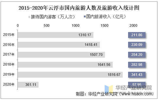 2015-2020年云浮市国内旅游人数及旅游收入统计图