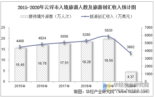 2015-2020年云浮市入境旅游人数及旅游创汇收入统计图