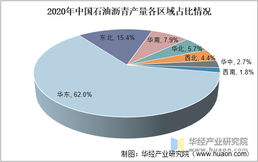 2020年中国石油沥青产量各区域占比情况