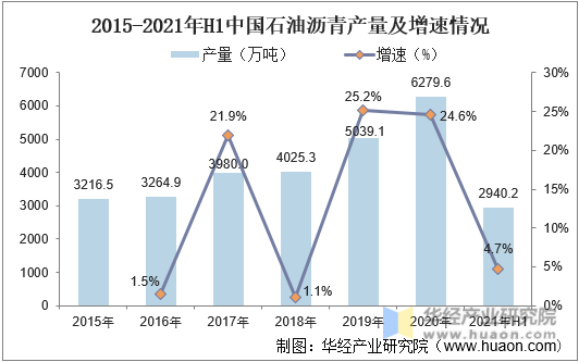 2015-2021年H1中国石油沥青产量及增速情况