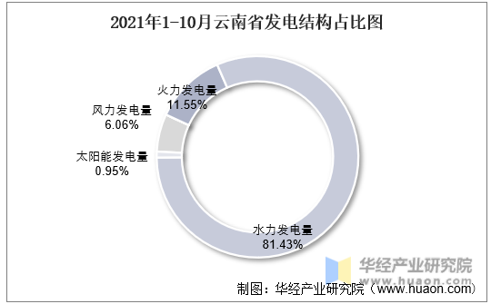 2021年1-10月云南省发电结构占比图