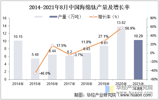 2014-2021年中国海绵钛产量及增长率