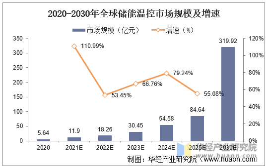2020-2030年全球储能温控市场规模及增速