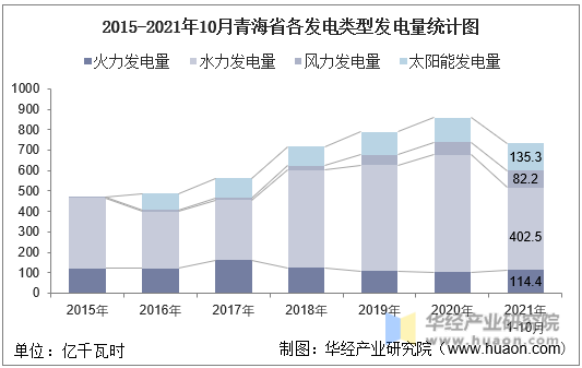 2015-2021年10月青海省各发电类型发电量统计图