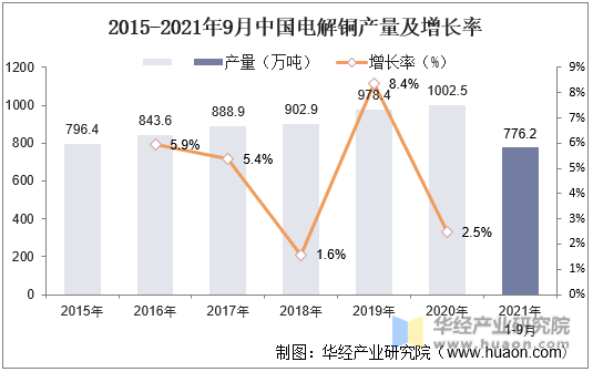 2015-2021年9月中国电解铜产量及增长率