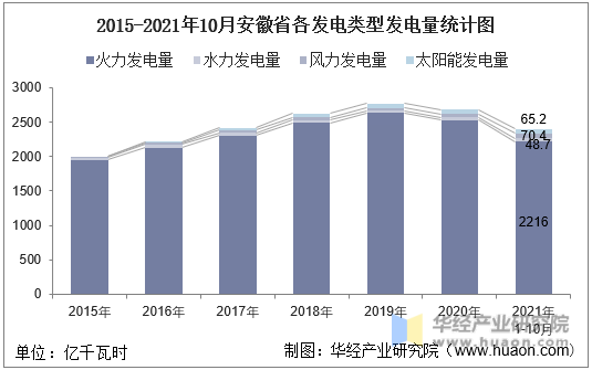 2015-2021年10月安徽省各发电类型发电量统计图