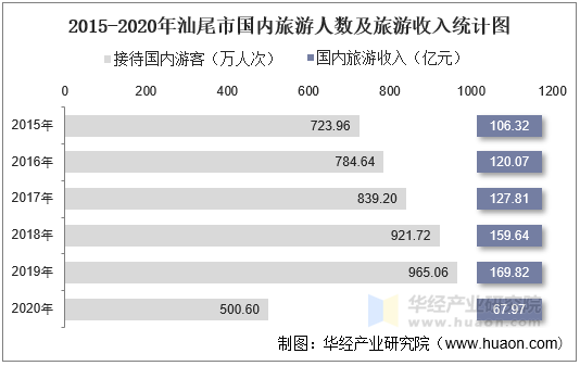 2015-2020年汕尾市国内旅游人数及旅游收入统计图
