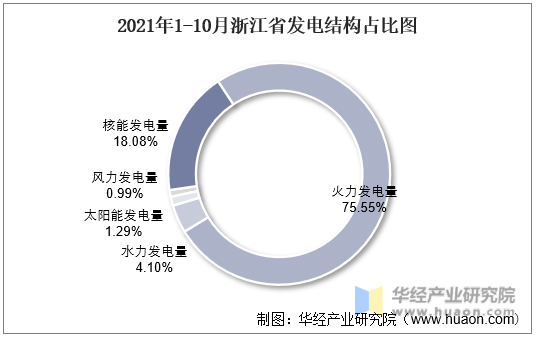 2021年1-10月浙江省发电结构占比图