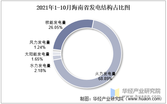 2021年1-10月海南省发电结构占比图