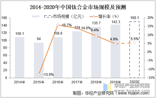 2014-2020年中国钛合金市场规模及预测