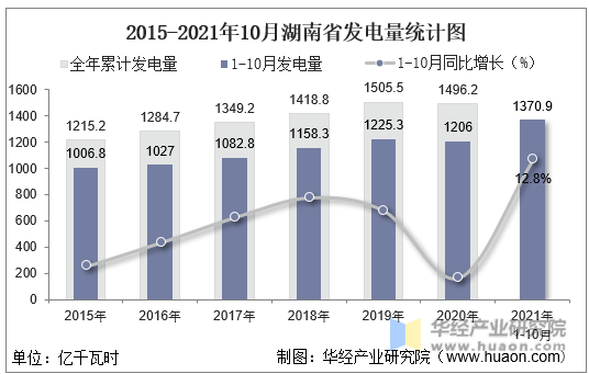 2015-2021年10月湖南省发电量统计图