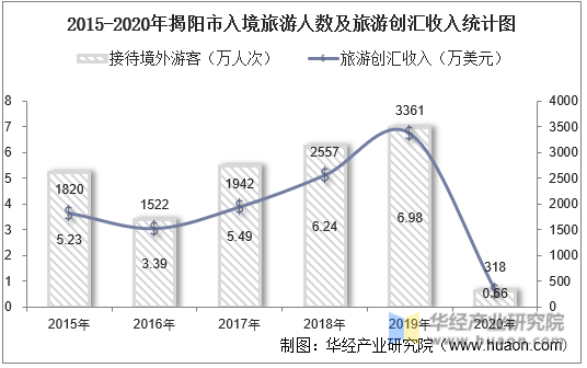 2015-2020年揭阳市入境旅游人数及旅游创汇收入统计图