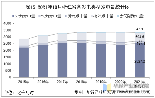 2015-2021年10月浙江省各发电类型发电量统计图